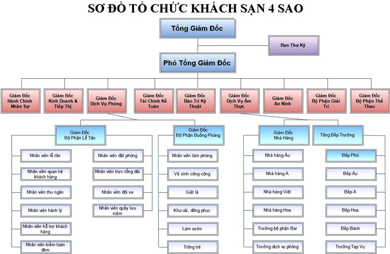 so-do-to-chuc-khach-san-4-sao